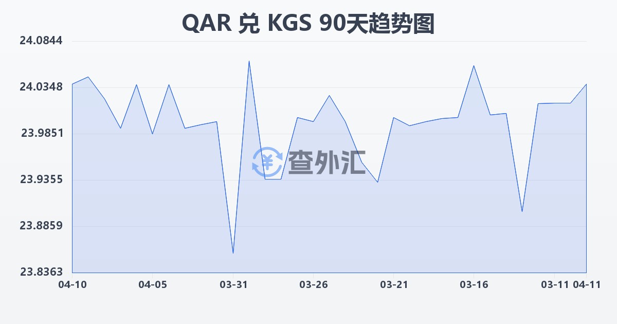卡塔尔里亚尔兑吉尔吉斯斯坦索姆(QAR/KGS)近90天汇率走势图