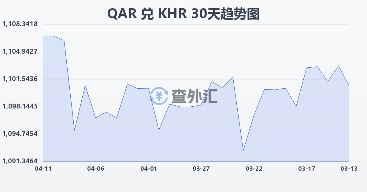 卡塔尔里亚尔兑柬埔寨瑞尔(QAR/KHR)近30天汇率走势图