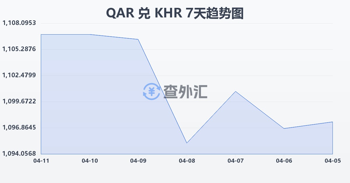 卡塔尔里亚尔兑柬埔寨瑞尔(QAR/KHR)近7天汇率走势图