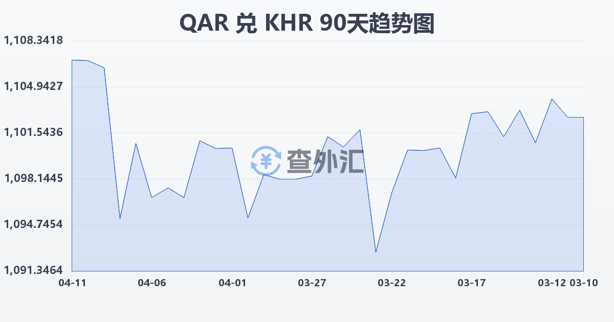 卡塔尔里亚尔兑柬埔寨瑞尔(QAR/KHR)近90天汇率走势图