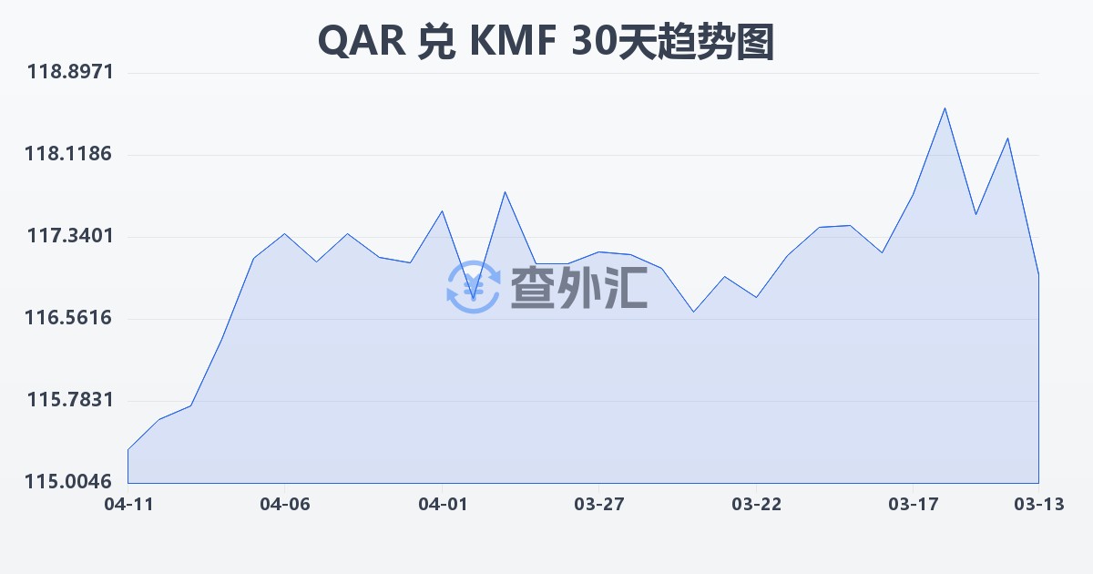 卡塔尔里亚尔兑科摩罗法郎(QAR/KMF)近30天汇率走势图