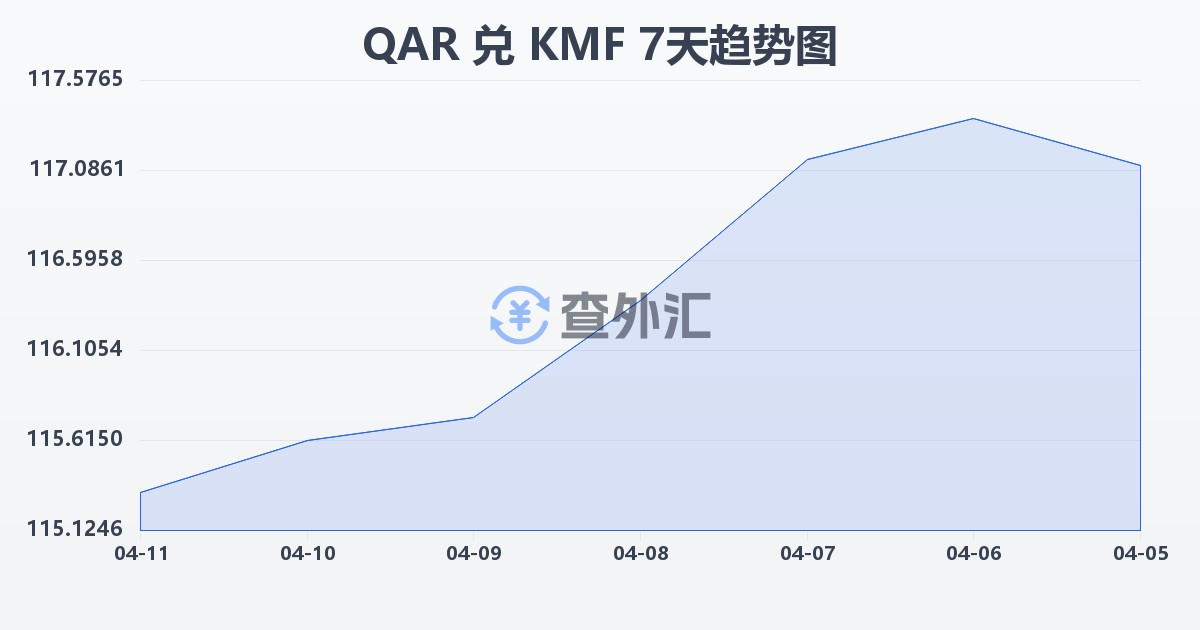 卡塔尔里亚尔兑科摩罗法郎(QAR/KMF)近7天汇率走势图