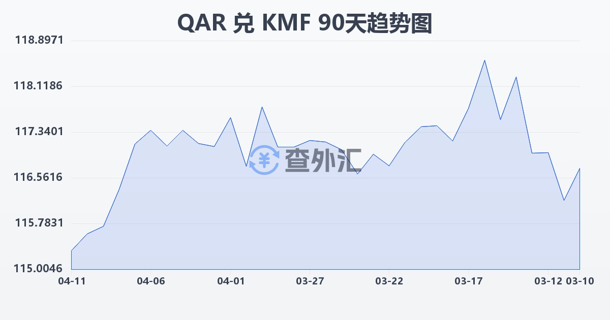 卡塔尔里亚尔兑科摩罗法郎(QAR/KMF)近90天汇率走势图