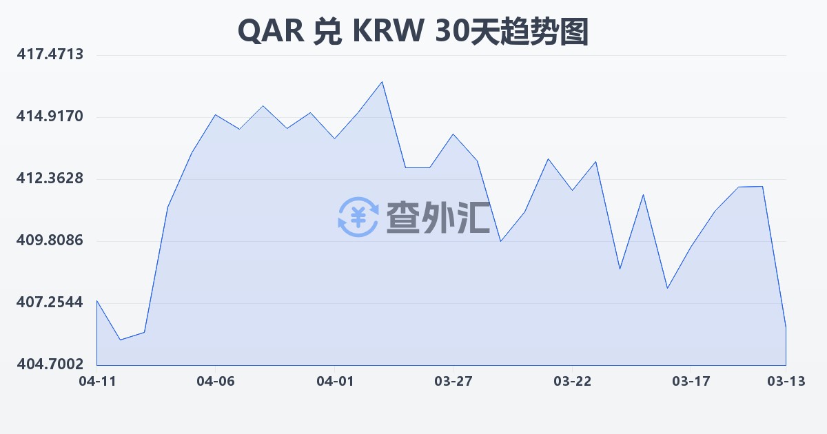 卡塔尔里亚尔兑韩元(QAR/KRW)近30天汇率走势图