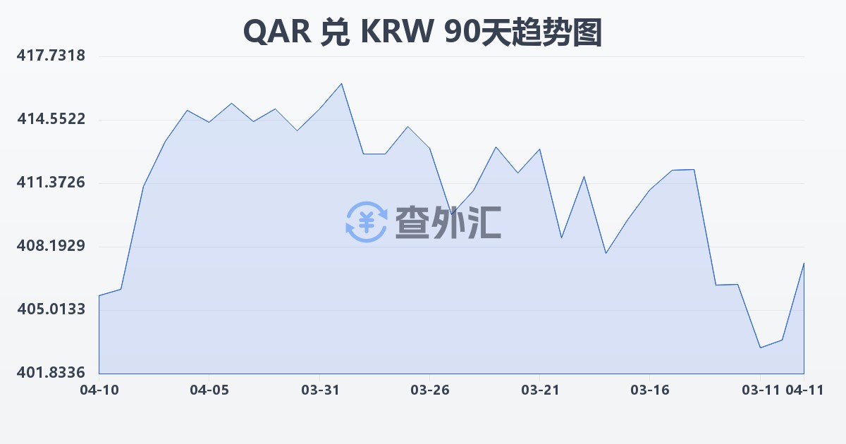 卡塔尔里亚尔兑韩元(QAR/KRW)近90天汇率走势图