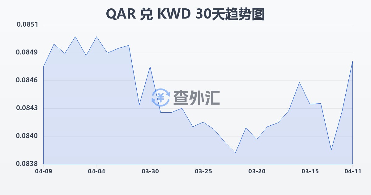 卡塔尔里亚尔兑科威特第纳尔(QAR/KWD)近30天汇率走势图