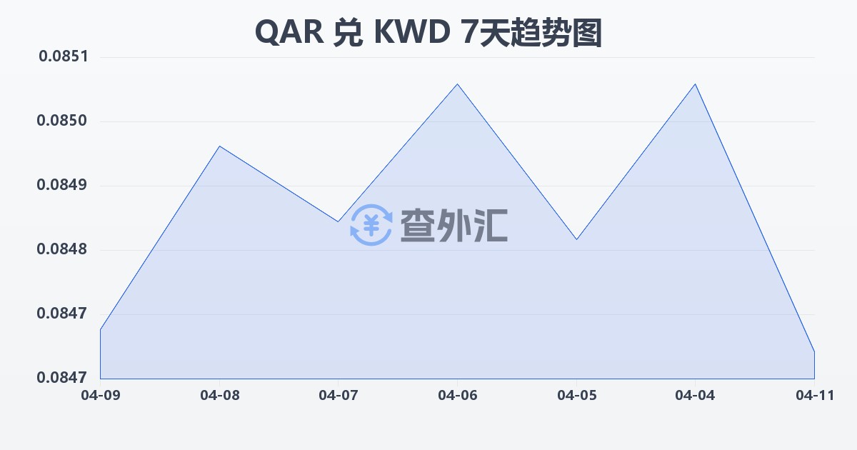卡塔尔里亚尔兑科威特第纳尔(QAR/KWD)近7天汇率走势图