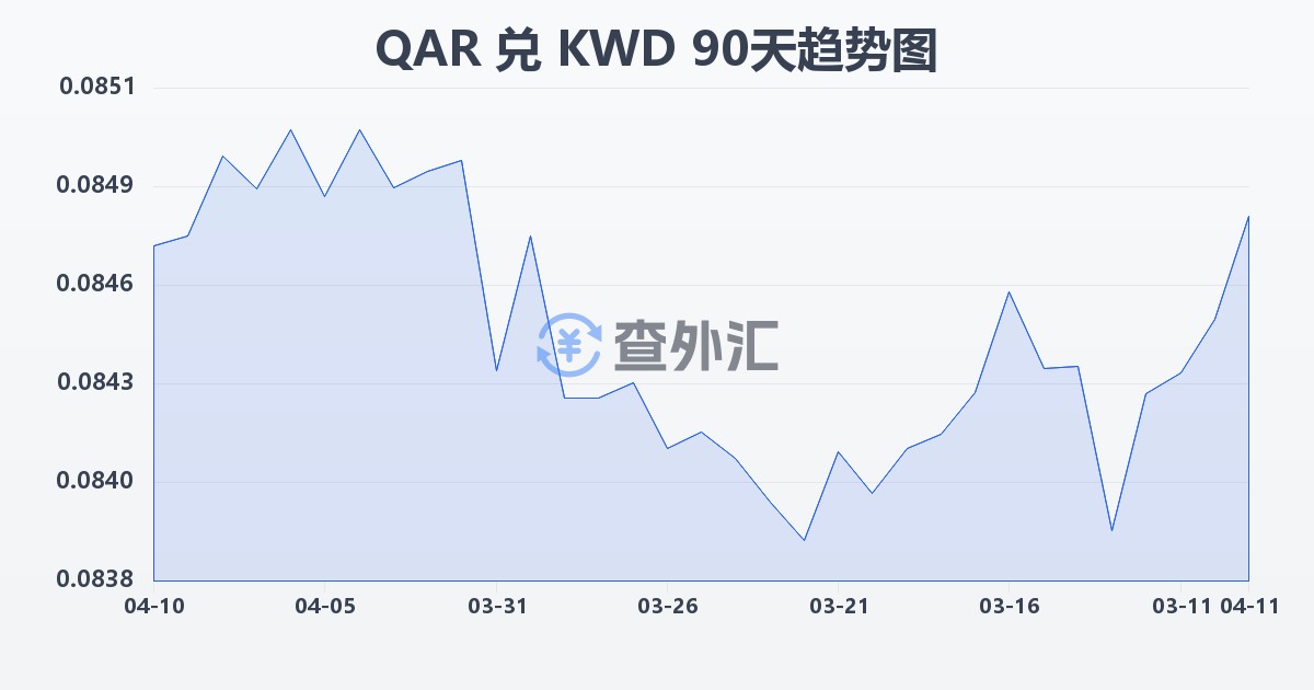 卡塔尔里亚尔兑科威特第纳尔(QAR/KWD)近90天汇率走势图
