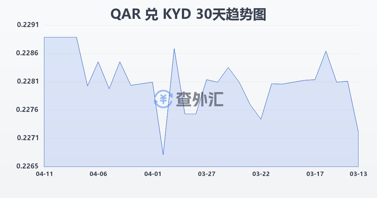 卡塔尔里亚尔兑开曼群岛元(QAR/KYD)近30天汇率走势图