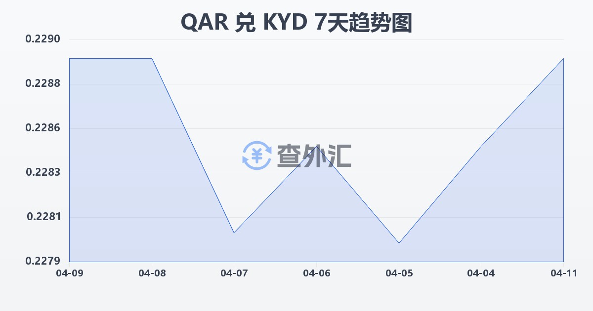 卡塔尔里亚尔兑开曼群岛元(QAR/KYD)近7天汇率走势图