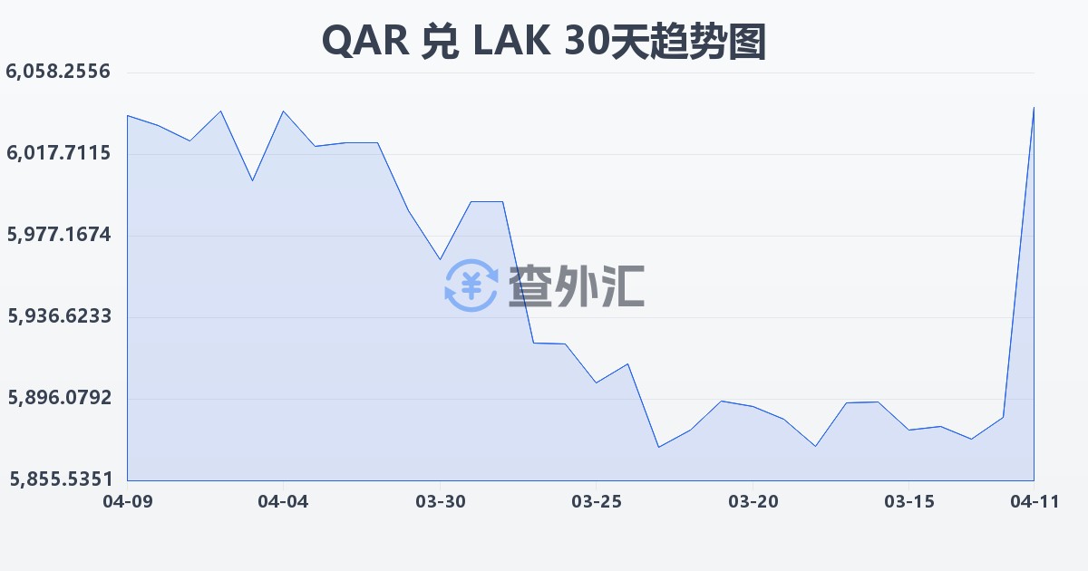 卡塔尔里亚尔兑老挝基普(QAR/LAK)近30天汇率走势图
