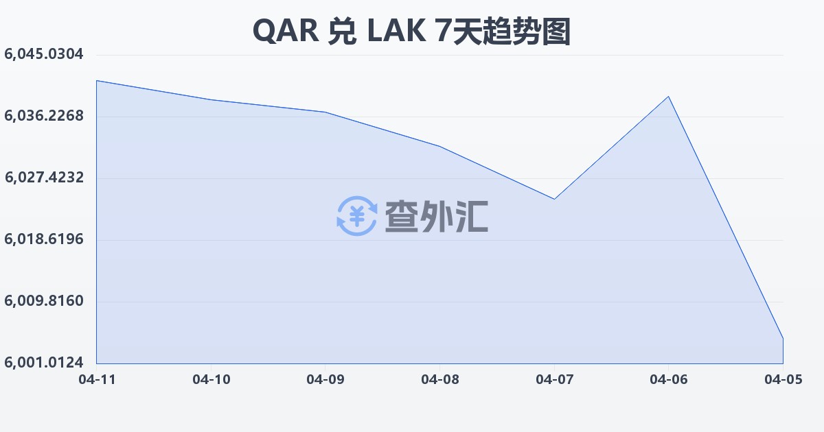 卡塔尔里亚尔兑老挝基普(QAR/LAK)近7天汇率走势图