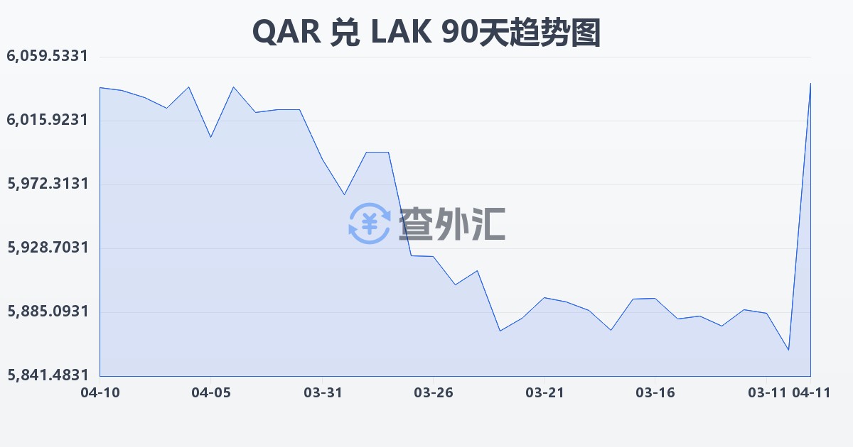 卡塔尔里亚尔兑老挝基普(QAR/LAK)近90天汇率走势图