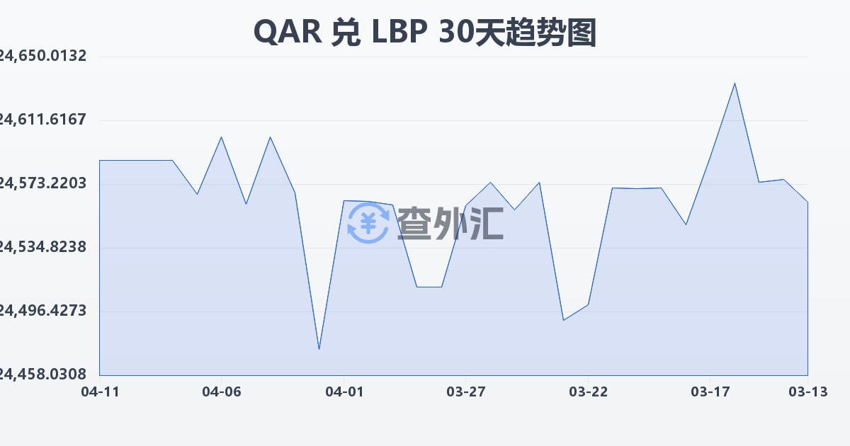 卡塔尔里亚尔兑黎巴嫩镑(QAR/LBP)近30天汇率走势图