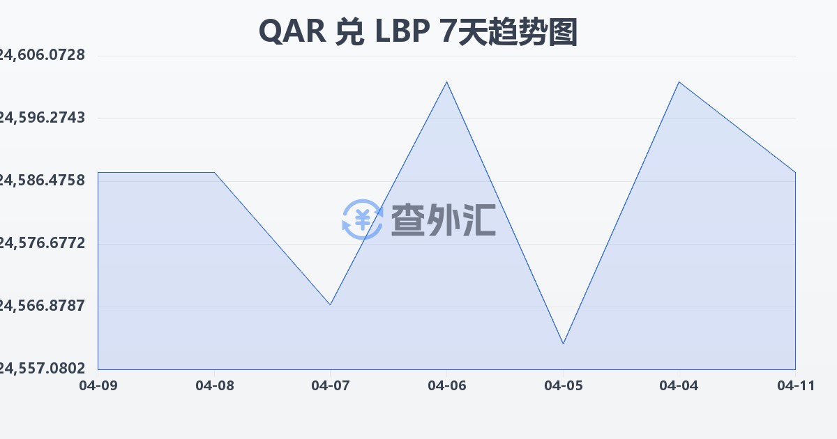 卡塔尔里亚尔兑黎巴嫩镑(QAR/LBP)近7天汇率走势图