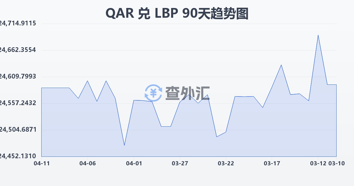 卡塔尔里亚尔兑黎巴嫩镑(QAR/LBP)近90天汇率走势图