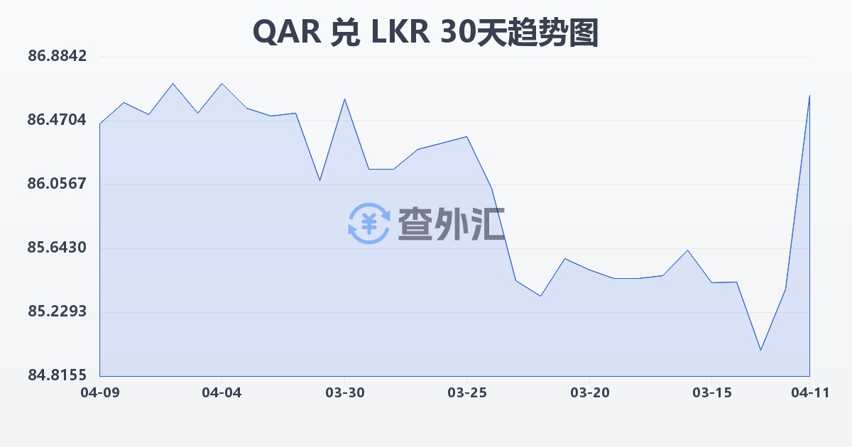 卡塔尔里亚尔兑斯里兰卡卢比(QAR/LKR)近30天汇率走势图