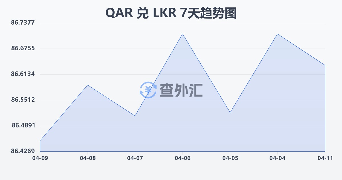 卡塔尔里亚尔兑斯里兰卡卢比(QAR/LKR)近7天汇率走势图