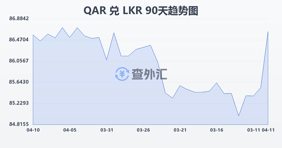 卡塔尔里亚尔兑斯里兰卡卢比(QAR/LKR)近90天汇率走势图