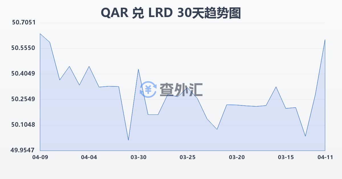 卡塔尔里亚尔兑利比里亚元(QAR/LRD)近30天汇率走势图
