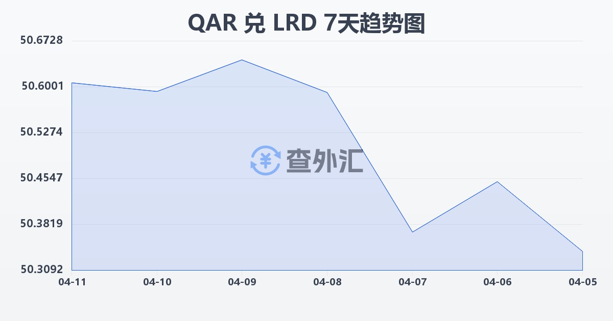 卡塔尔里亚尔兑利比里亚元(QAR/LRD)近7天汇率走势图