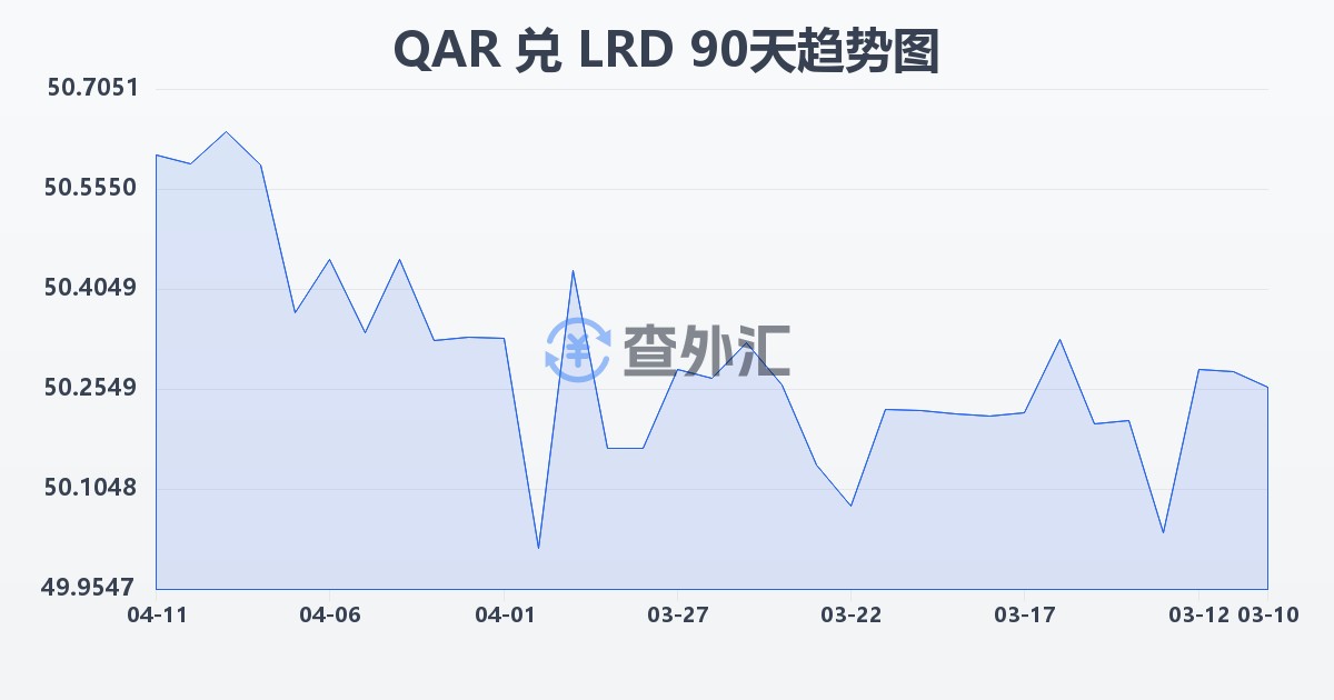 卡塔尔里亚尔兑利比里亚元(QAR/LRD)近90天汇率走势图