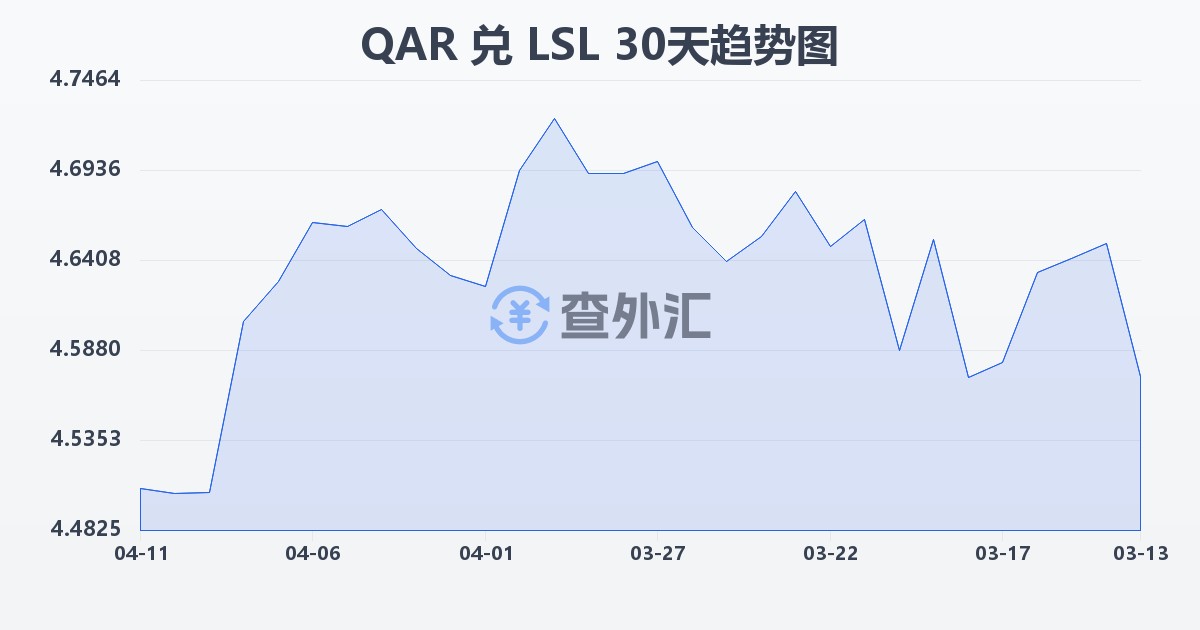 卡塔尔里亚尔兑莱索托洛蒂(QAR/LSL)近30天汇率走势图