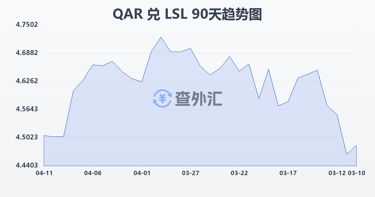 卡塔尔里亚尔兑莱索托洛蒂(QAR/LSL)近90天汇率走势图