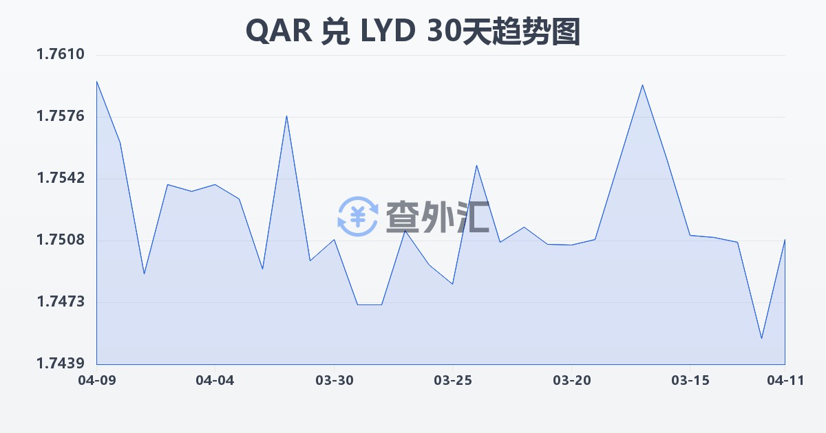 卡塔尔里亚尔兑利比亚第纳尔(QAR/LYD)近30天汇率走势图