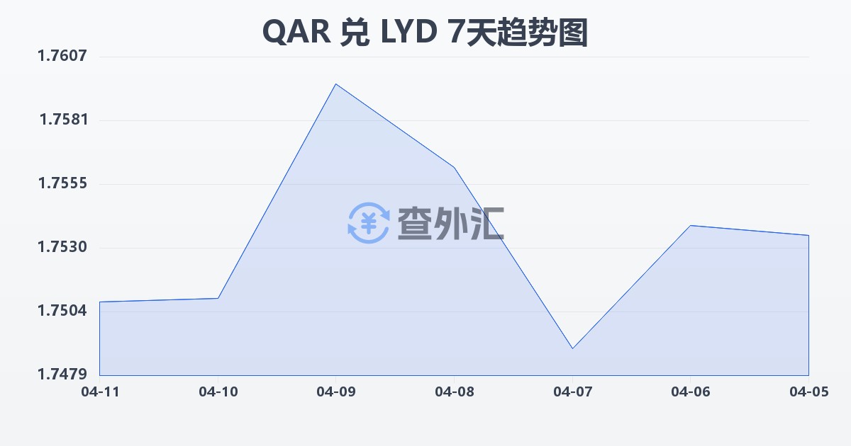 卡塔尔里亚尔兑利比亚第纳尔(QAR/LYD)近7天汇率走势图