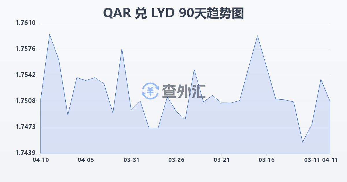 卡塔尔里亚尔兑利比亚第纳尔(QAR/LYD)近90天汇率走势图