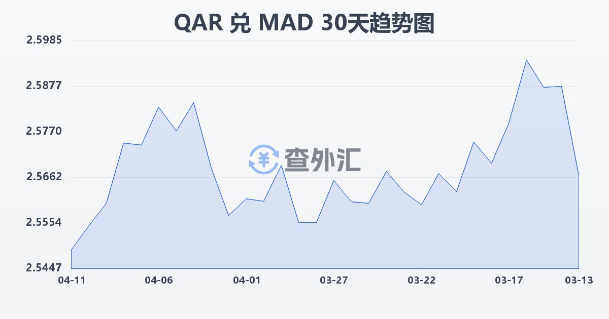 卡塔尔里亚尔兑摩洛哥迪拉姆(QAR/MAD)近30天汇率走势图