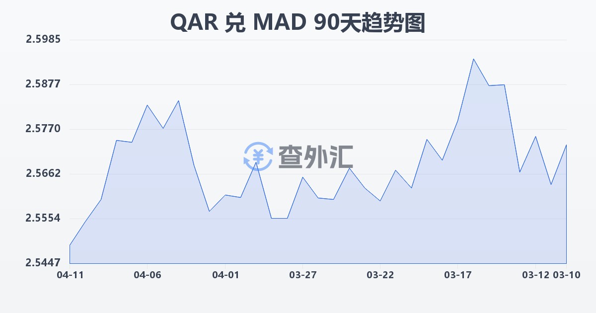 卡塔尔里亚尔兑摩洛哥迪拉姆(QAR/MAD)近90天汇率走势图