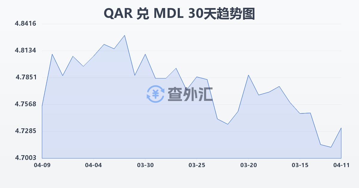 卡塔尔里亚尔兑摩尔多瓦列伊(QAR/MDL)近30天汇率走势图