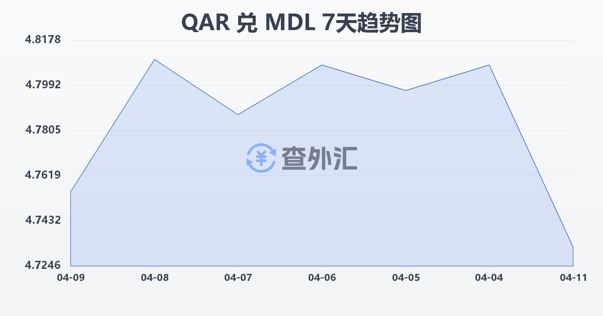 卡塔尔里亚尔兑摩尔多瓦列伊(QAR/MDL)近7天汇率走势图