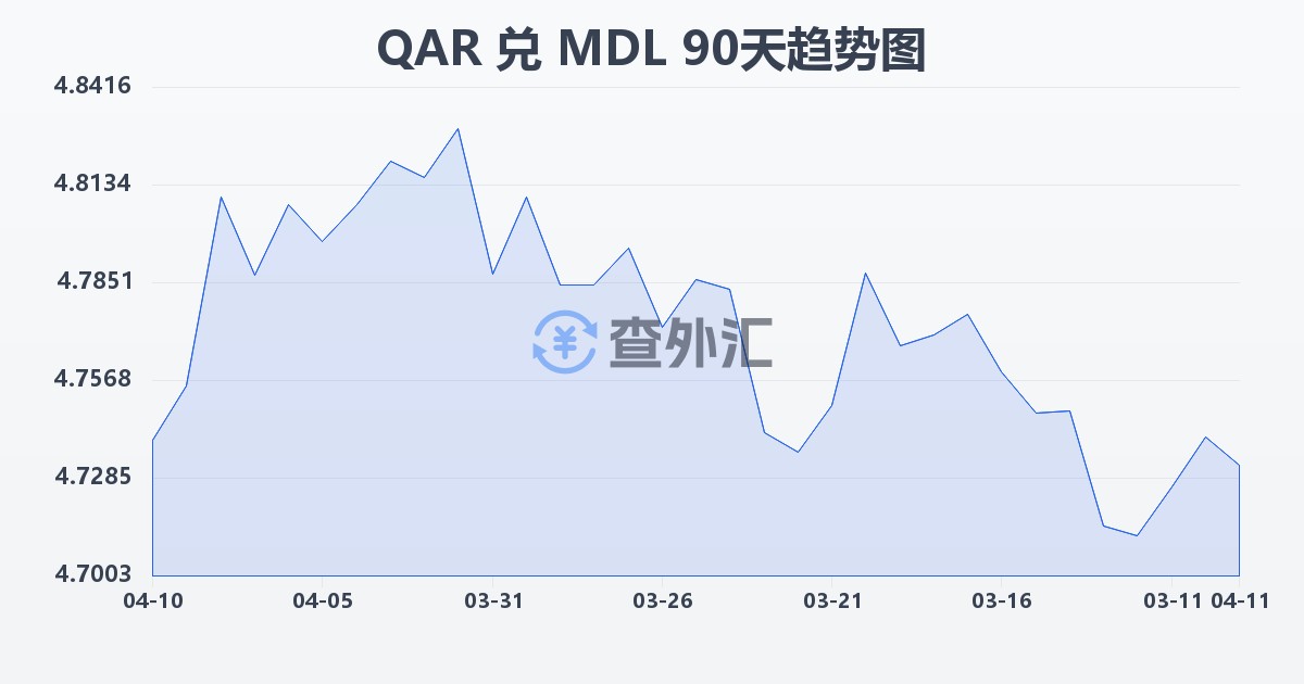 卡塔尔里亚尔兑摩尔多瓦列伊(QAR/MDL)近90天汇率走势图