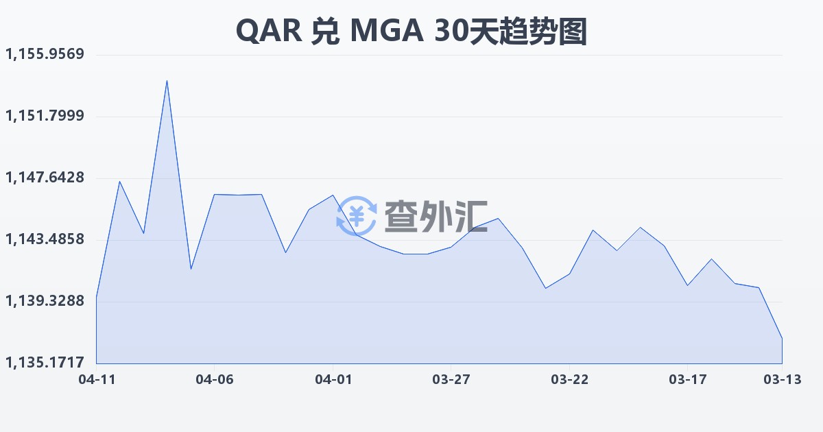 卡塔尔里亚尔兑马达加斯加阿里亚里(QAR/MGA)近30天汇率走势图