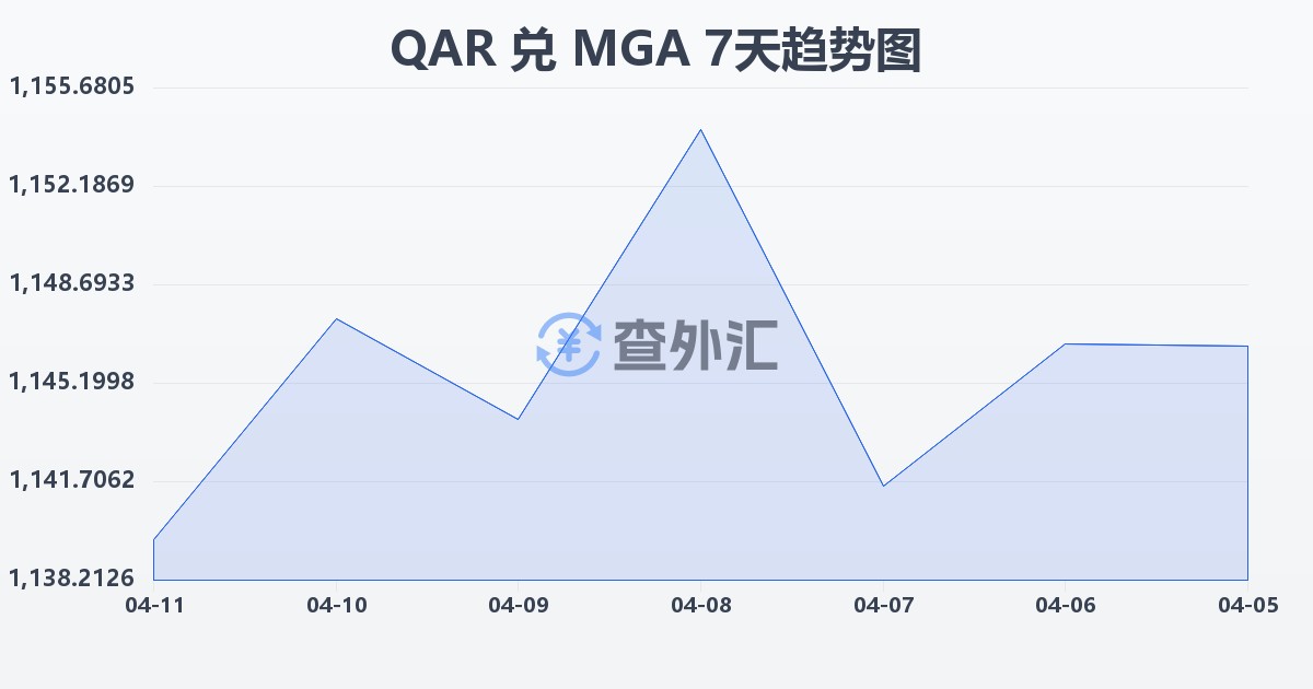 卡塔尔里亚尔兑马达加斯加阿里亚里(QAR/MGA)近7天汇率走势图