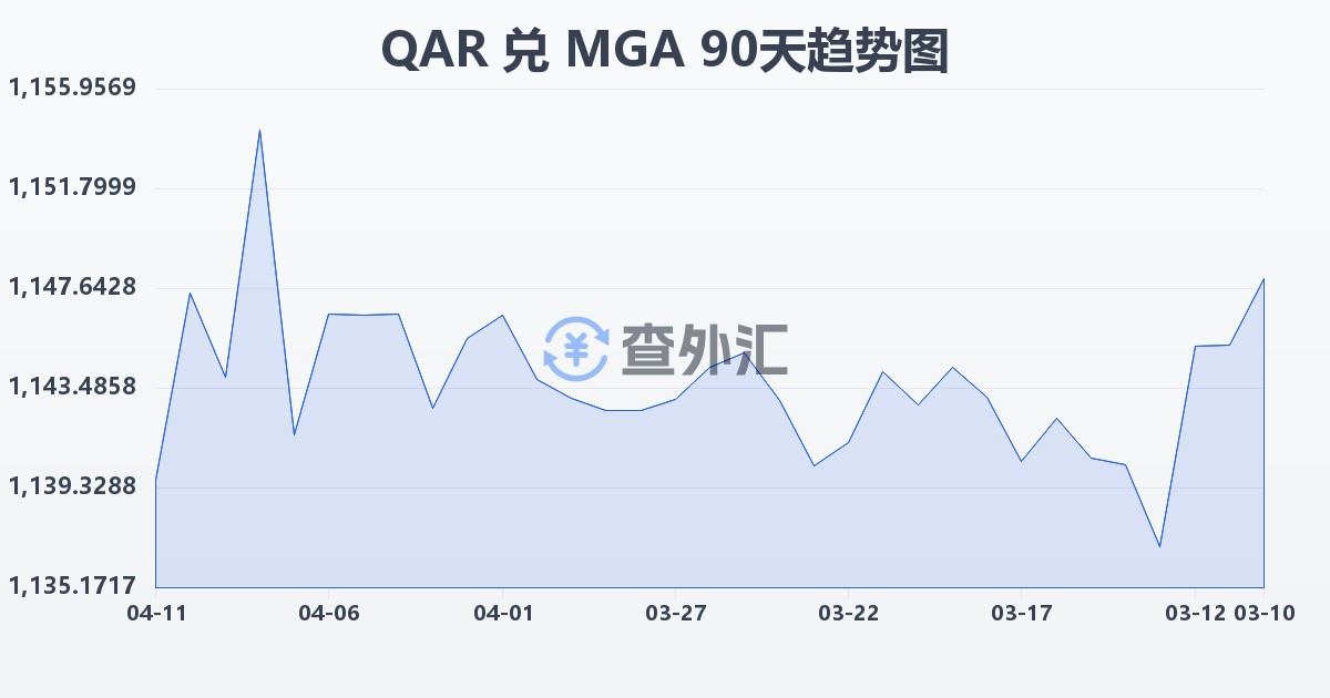 卡塔尔里亚尔兑马达加斯加阿里亚里(QAR/MGA)近90天汇率走势图