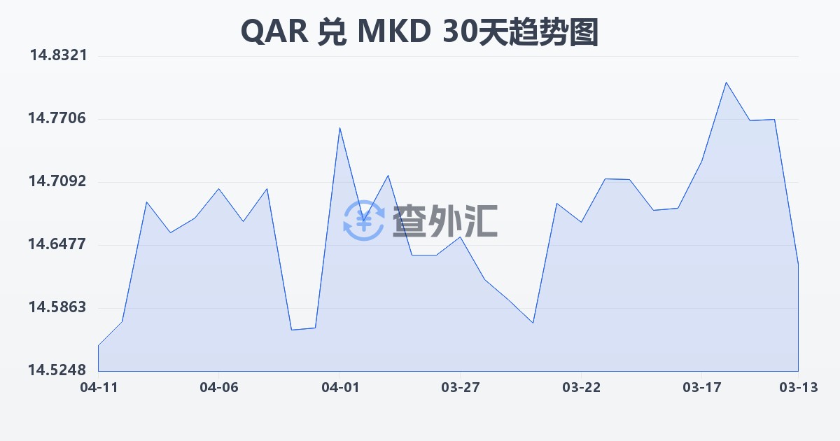卡塔尔里亚尔兑马其顿第纳尔(QAR/MKD)近30天汇率走势图