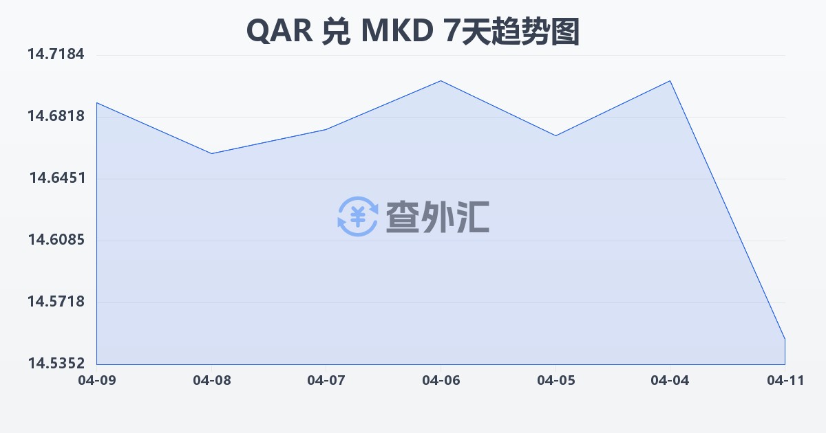 卡塔尔里亚尔兑马其顿第纳尔(QAR/MKD)近7天汇率走势图