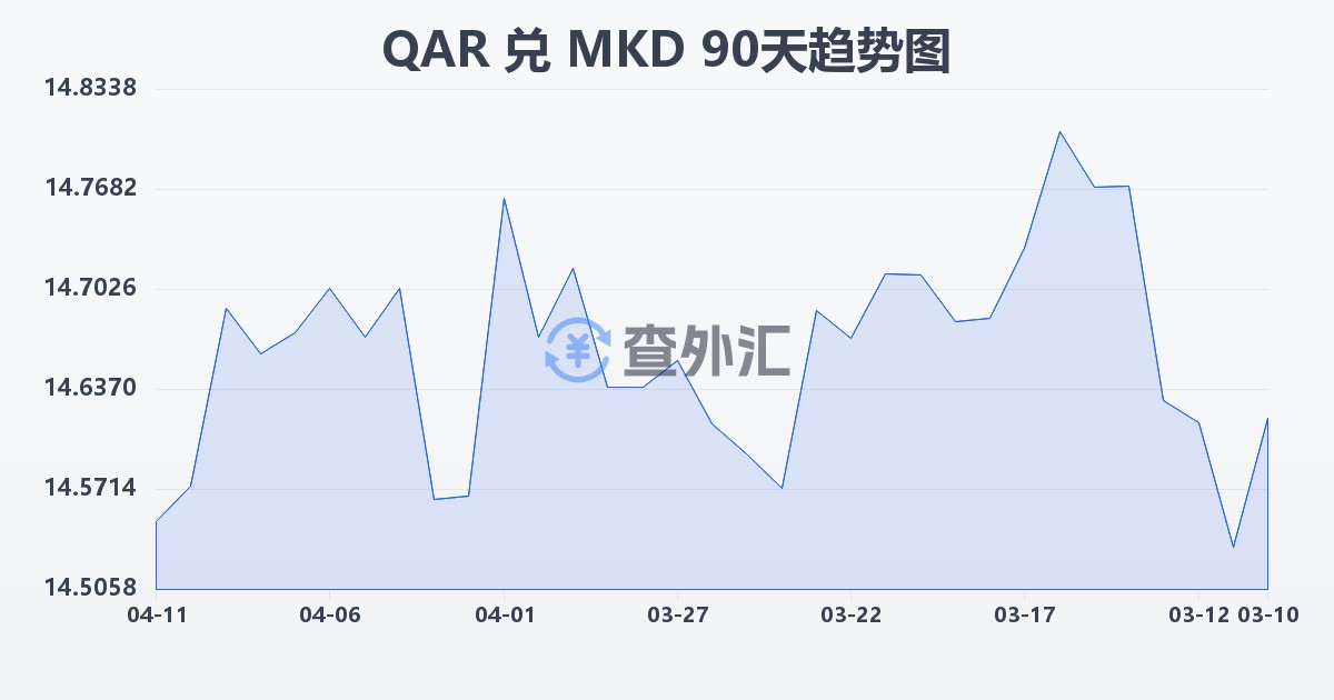 卡塔尔里亚尔兑马其顿第纳尔(QAR/MKD)近90天汇率走势图