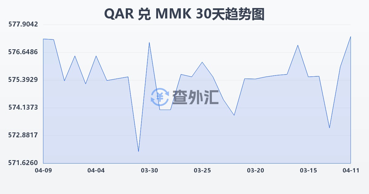 卡塔尔里亚尔兑缅甸元(QAR/MMK)近30天汇率走势图