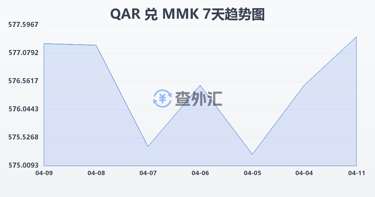 卡塔尔里亚尔兑缅甸元(QAR/MMK)近7天汇率走势图