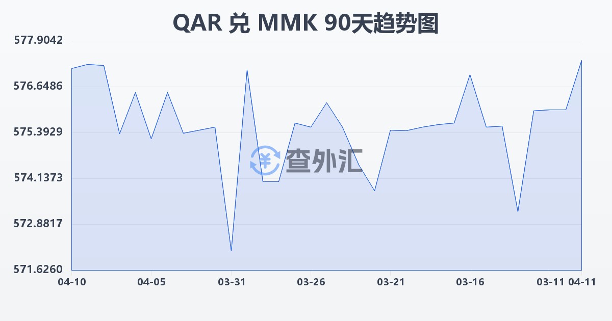 卡塔尔里亚尔兑缅甸元(QAR/MMK)近90天汇率走势图