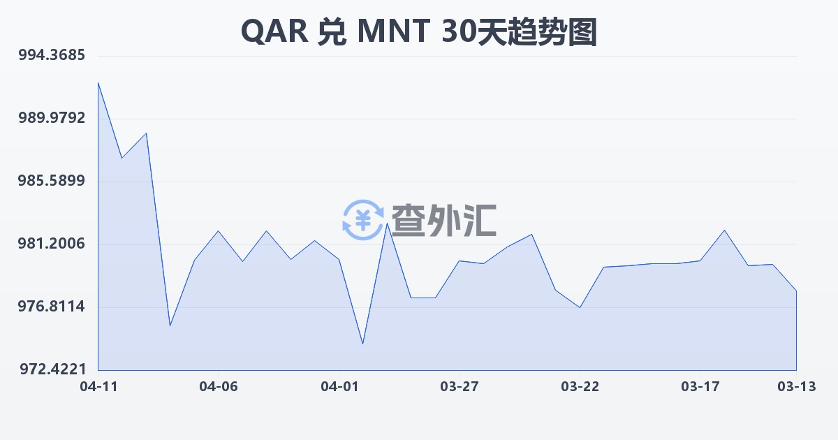 卡塔尔里亚尔兑蒙古图格里克(QAR/MNT)近30天汇率走势图