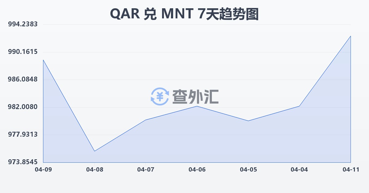 卡塔尔里亚尔兑蒙古图格里克(QAR/MNT)近7天汇率走势图
