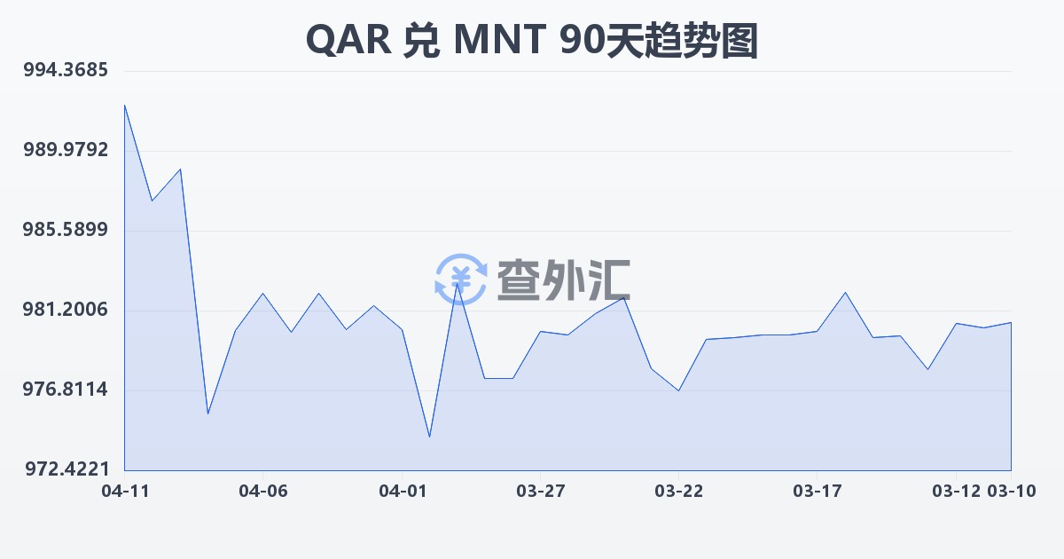 卡塔尔里亚尔兑蒙古图格里克(QAR/MNT)近90天汇率走势图