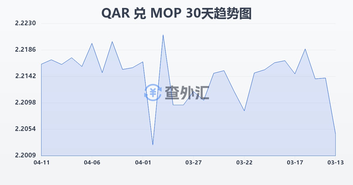 卡塔尔里亚尔兑澳门元(QAR/MOP)近30天汇率走势图