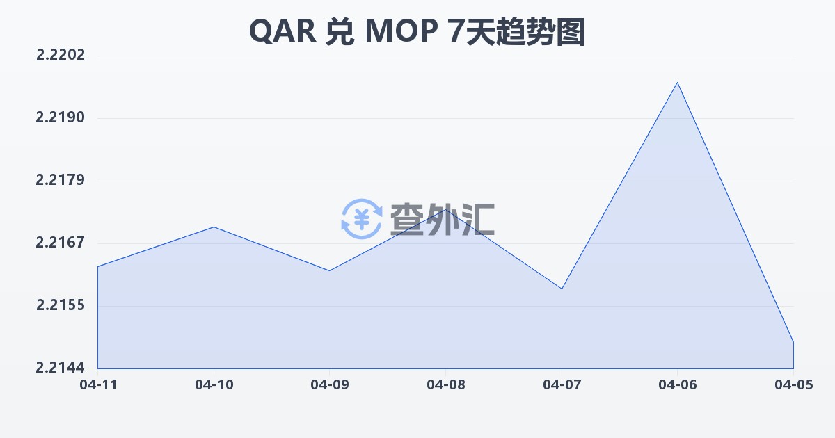 卡塔尔里亚尔兑澳门元(QAR/MOP)近7天汇率走势图